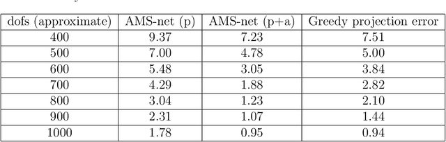 Figure 2 for AMS-Net: Adaptive Multiscale Sparse Neural Network with Interpretable Basis Expansion for Multiphase Flow Problems