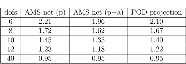 Figure 4 for AMS-Net: Adaptive Multiscale Sparse Neural Network with Interpretable Basis Expansion for Multiphase Flow Problems