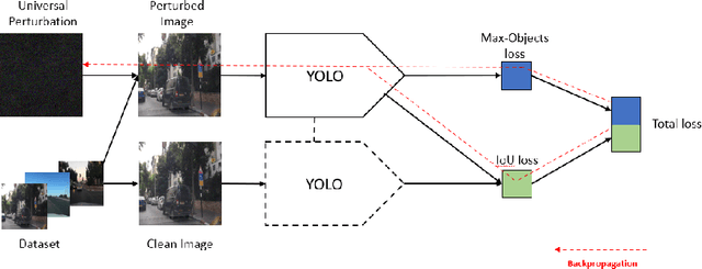 Figure 1 for Denial-of-Service Attack on Object Detection Model Using Universal Adversarial Perturbation