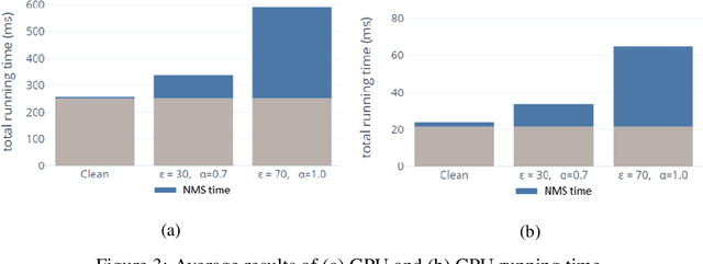 Figure 4 for Denial-of-Service Attack on Object Detection Model Using Universal Adversarial Perturbation