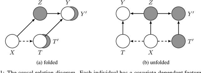 Figure 1 for Variational Causal Inference