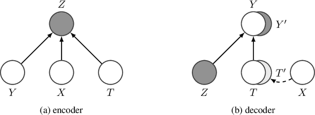 Figure 3 for Variational Causal Inference