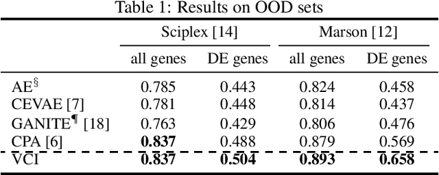 Figure 2 for Variational Causal Inference