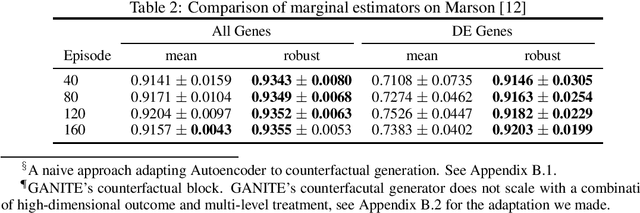 Figure 4 for Variational Causal Inference