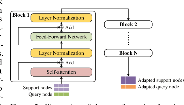 Figure 4 for Node Classification on Graphs with Few-Shot Novel Labels via Meta Transformed Network Embedding