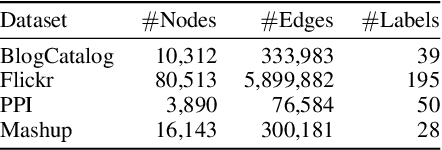 Figure 2 for Node Classification on Graphs with Few-Shot Novel Labels via Meta Transformed Network Embedding