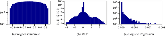 Figure 1 for Applicability of Random Matrix Theory in Deep Learning