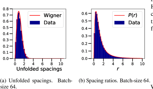 Figure 4 for Applicability of Random Matrix Theory in Deep Learning