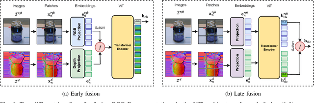 Figure 1 for A Strong Transfer Baseline for RGB-D Fusion in Vision Transformers