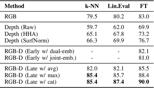 Figure 4 for A Strong Transfer Baseline for RGB-D Fusion in Vision Transformers