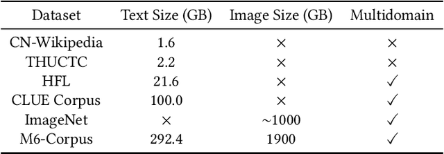 Figure 2 for M6: A Chinese Multimodal Pretrainer