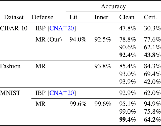 Figure 2 for Minority Reports Defense: Defending Against Adversarial Patches