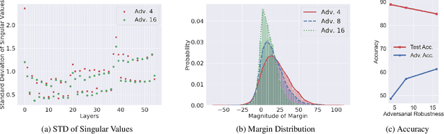 Figure 1 for Towards Understanding the Regularization of Adversarial Robustness on Neural Networks