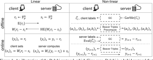 Figure 1 for Circa: Stochastic ReLUs for Private Deep Learning