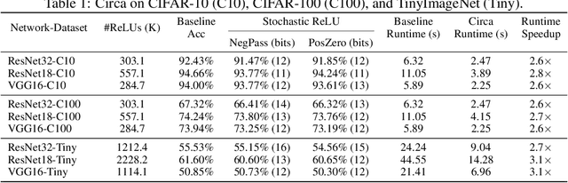 Figure 2 for Circa: Stochastic ReLUs for Private Deep Learning