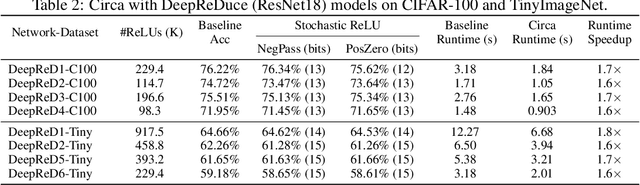 Figure 4 for Circa: Stochastic ReLUs for Private Deep Learning