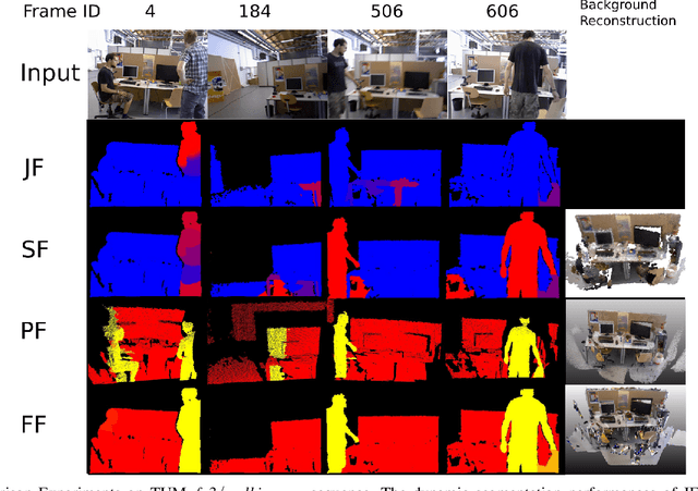 Figure 4 for FlowFusion: Dynamic Dense RGB-D SLAM Based on Optical Flow