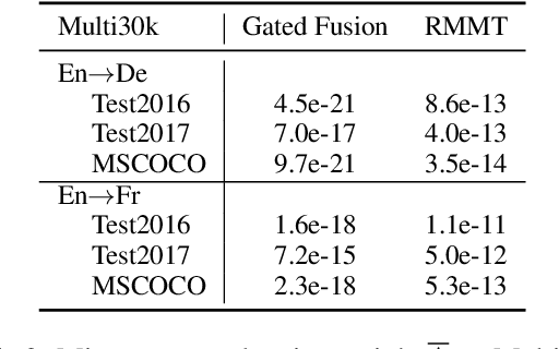 Figure 3 for Good for Misconceived Reasons: An Empirical Revisiting on the Need for Visual Context in Multimodal Machine Translation