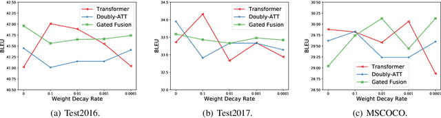 Figure 4 for Good for Misconceived Reasons: An Empirical Revisiting on the Need for Visual Context in Multimodal Machine Translation