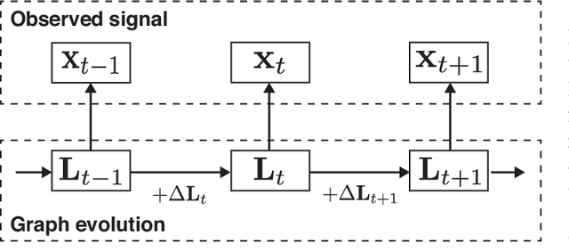 Figure 1 for Time-Varying Graph Learning with Constraints on Graph Temporal Variation