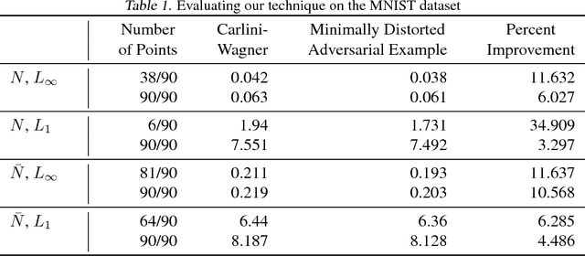 Figure 1 for Provably Minimally-Distorted Adversarial Examples