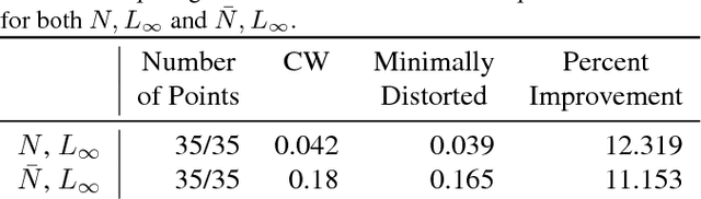 Figure 2 for Provably Minimally-Distorted Adversarial Examples