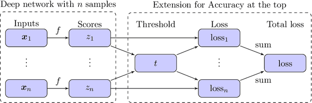 Figure 1 for DeepTopPush: Simple and Scalable Method for Accuracy at the Top