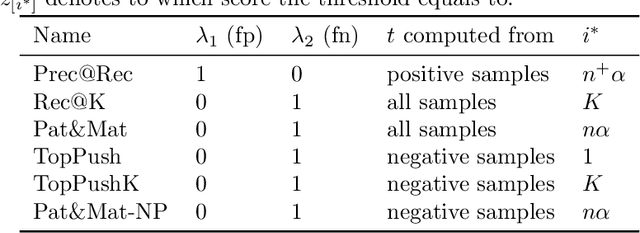 Figure 2 for DeepTopPush: Simple and Scalable Method for Accuracy at the Top