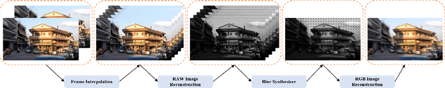 Figure 3 for Rethinking Blur Synthesis for Deep Real-World Image Deblurring
