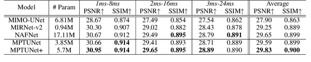 Figure 4 for Rethinking Blur Synthesis for Deep Real-World Image Deblurring