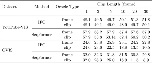 Figure 4 for In Defense of Online Models for Video Instance Segmentation