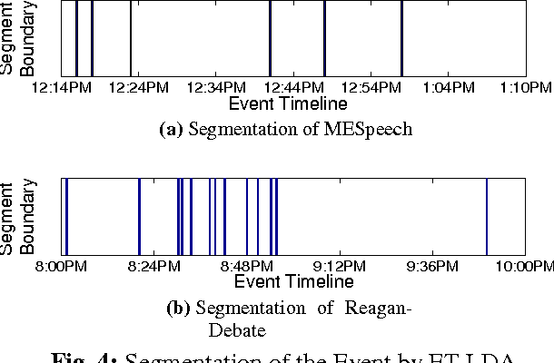 Figure 3 for ET-LDA: Joint Topic Modeling For Aligning, Analyzing and Sensemaking of Public Events and Their Twitter Feeds