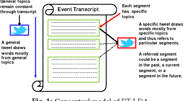Figure 1 for ET-LDA: Joint Topic Modeling For Aligning, Analyzing and Sensemaking of Public Events and Their Twitter Feeds