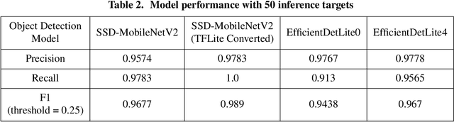 Figure 4 for Satellite Detection in Unresolved Space Imagery for Space Domain Awareness Using Neural Networks