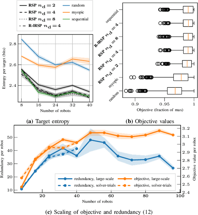 Figure 4 for Scalable Distributed Planning for Multi-Robot, Multi-Target Tracking