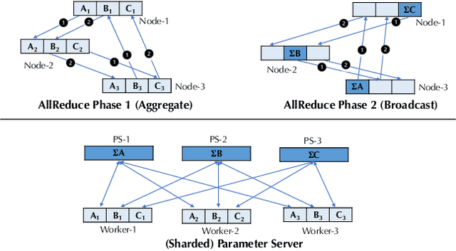 Figure 2 for BAGUA: Scaling up Distributed Learning with System Relaxations
