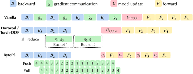Figure 3 for BAGUA: Scaling up Distributed Learning with System Relaxations