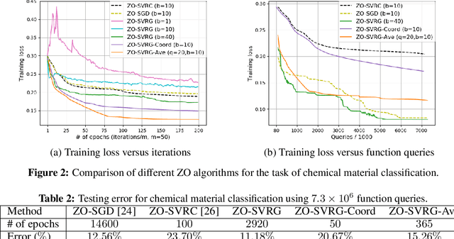 Figure 2 for Zeroth-Order Stochastic Variance Reduction for Nonconvex Optimization