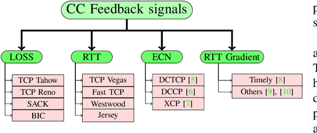 Figure 1 for Latency and Throughput Optimization in Modern Networks: A Comprehensive Survey
