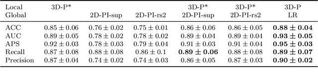 Figure 2 for Image analysis for Alzheimer's disease prediction: Embracing pathological hallmarks for model architecture design
