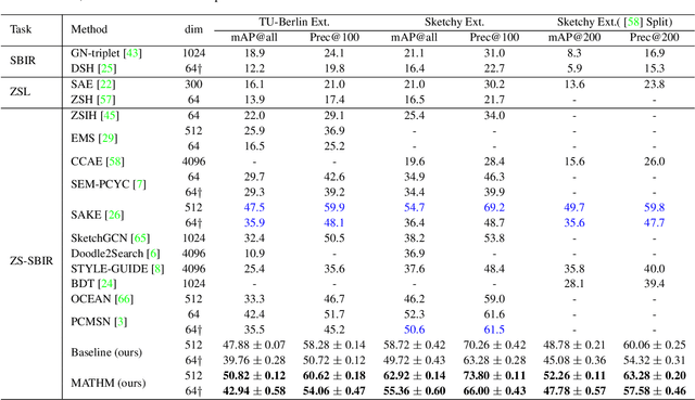 Figure 2 for Modality-Aware Triplet Hard Mining for Zero-shot Sketch-Based Image Retrieval