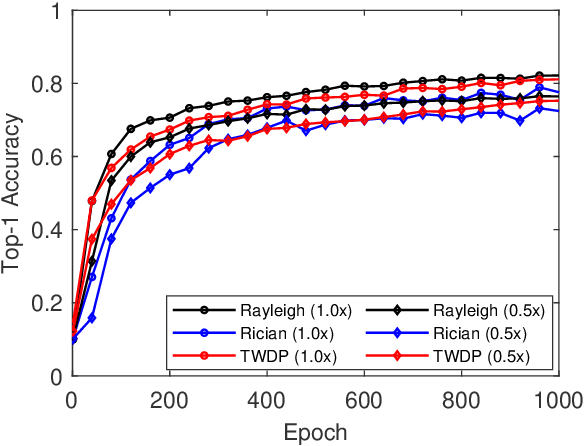 Figure 4 for SlimFL: Federated Learning with Superposition Coding over Slimmable Neural Networks