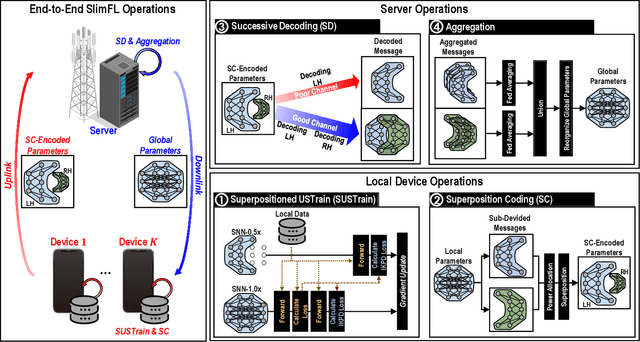 Figure 2 for SlimFL: Federated Learning with Superposition Coding over Slimmable Neural Networks