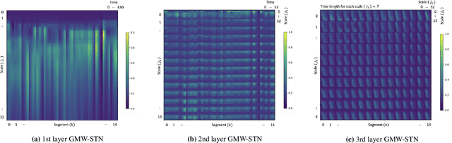 Figure 3 for The Scattering Transform Network with Generalized Morse Wavelets and Its Application to Music Genre Classification