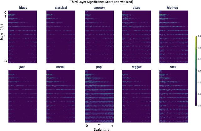 Figure 4 for The Scattering Transform Network with Generalized Morse Wavelets and Its Application to Music Genre Classification
