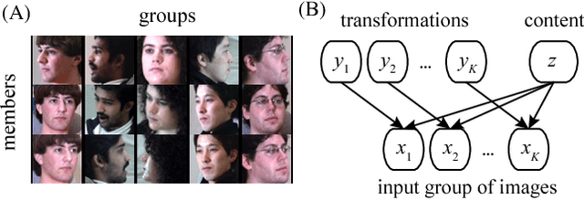 Figure 1 for A simple probabilistic deep generative model for learning generalizable disentangled representations from grouped data