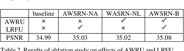 Figure 4 for Lightweight Image Super-Resolution with Adaptive Weighted Learning Network