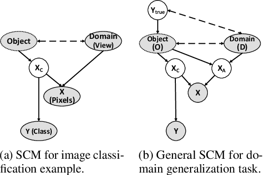 Figure 1 for Domain Generalization using Causal Matching