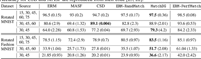 Figure 2 for Domain Generalization using Causal Matching