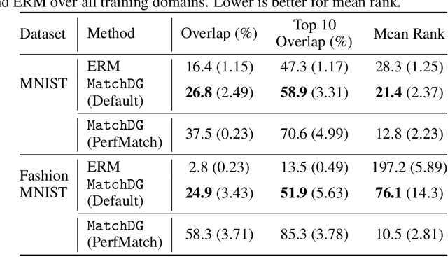 Figure 3 for Domain Generalization using Causal Matching